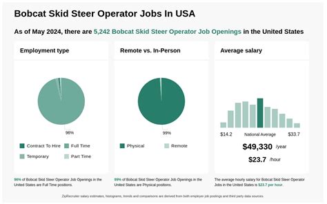 Skid Steer Operator Jobs, Employment 